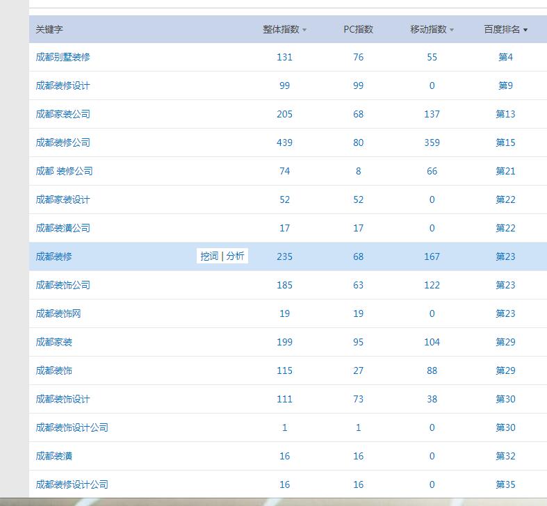 鲁班装饰其他关键词排名案例